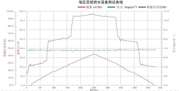 變頻供水系統(tǒng)運行曲線圖