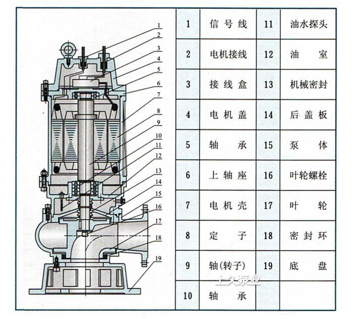 QW潛水污水泵結構圖