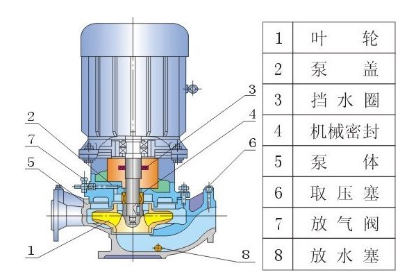 ISG、IRG、GRG、IHG、YG立式管道泵結(jié)構(gòu)圖